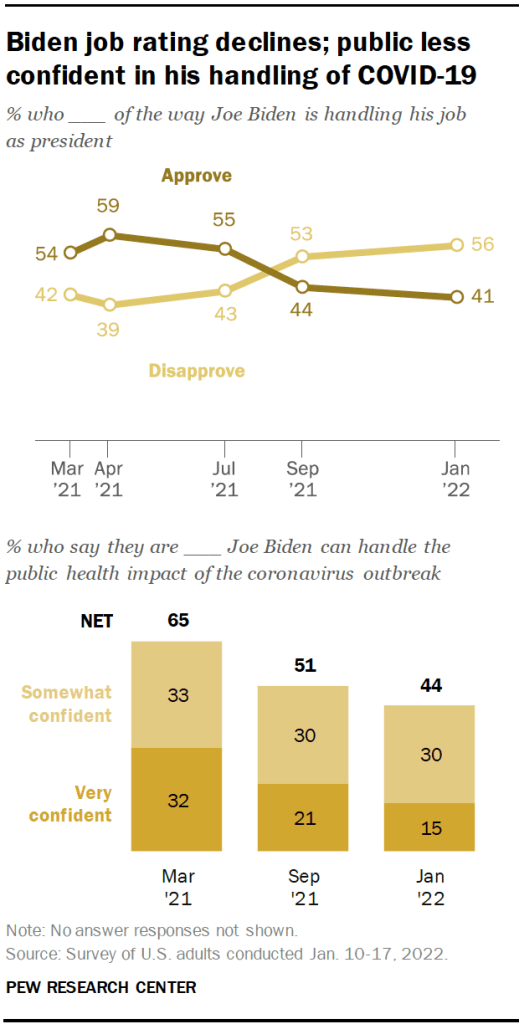 Biden job rating declines; public less confident in his handling of COVID-19