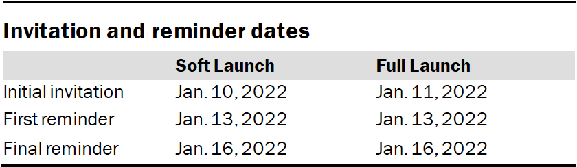 Invitation and reminder dates