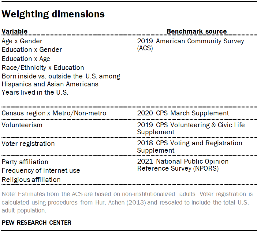 Weighting dimensions