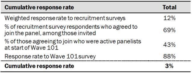 Response rates