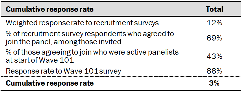 Response rates