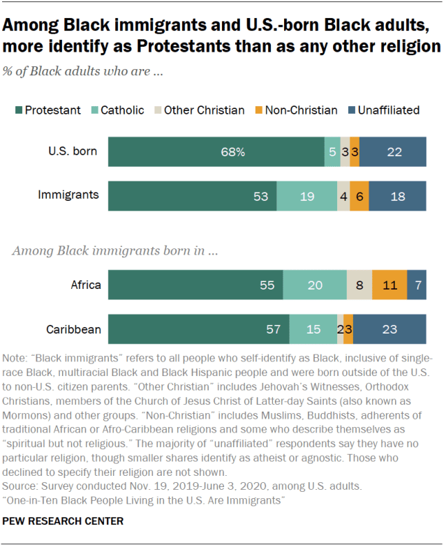 Among Black immigrants and U.S.-born Black adults, more identify as Protestants than as any other religion