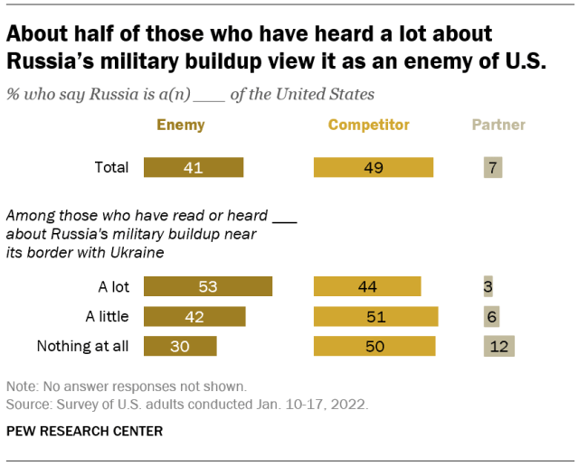 About half of those who have heard a lot about Russia’s military buildup view it as an enemy of U.S.