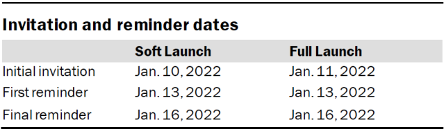 Invitation and reminder dates