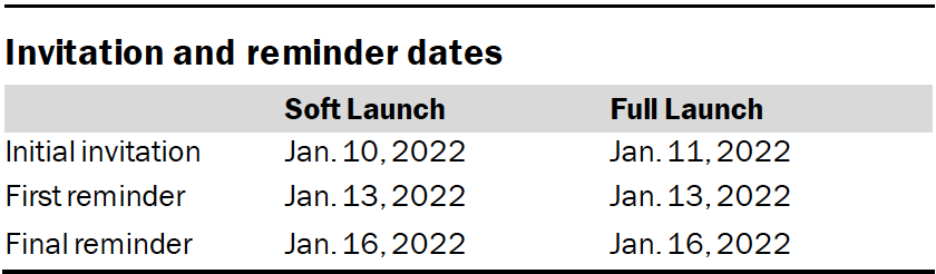Invitation and reminder dates