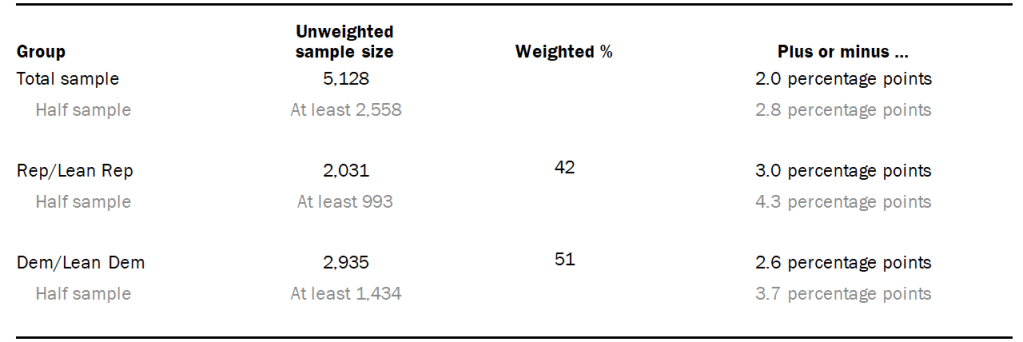 Unweighted sample sizes and the error attributable