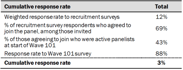Response rates
