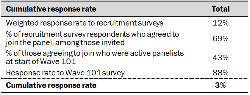 Response rates