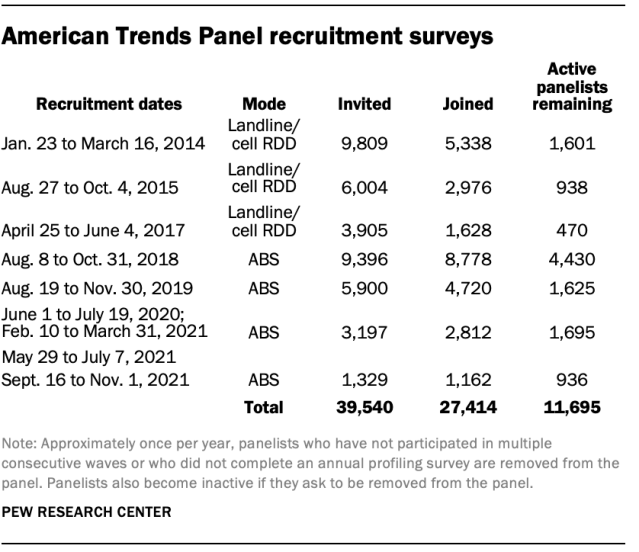 American Trends Panel recruitment surveys