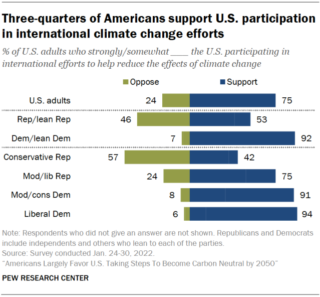 Three-quarters of Americans support U.S. participation in international climate change efforts