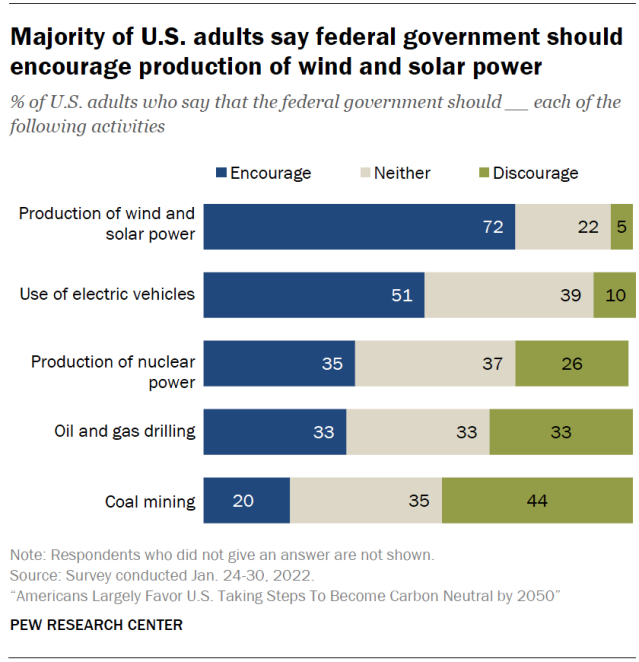 Majority of U.S. adults say federal government should encourage production of wind and solar power