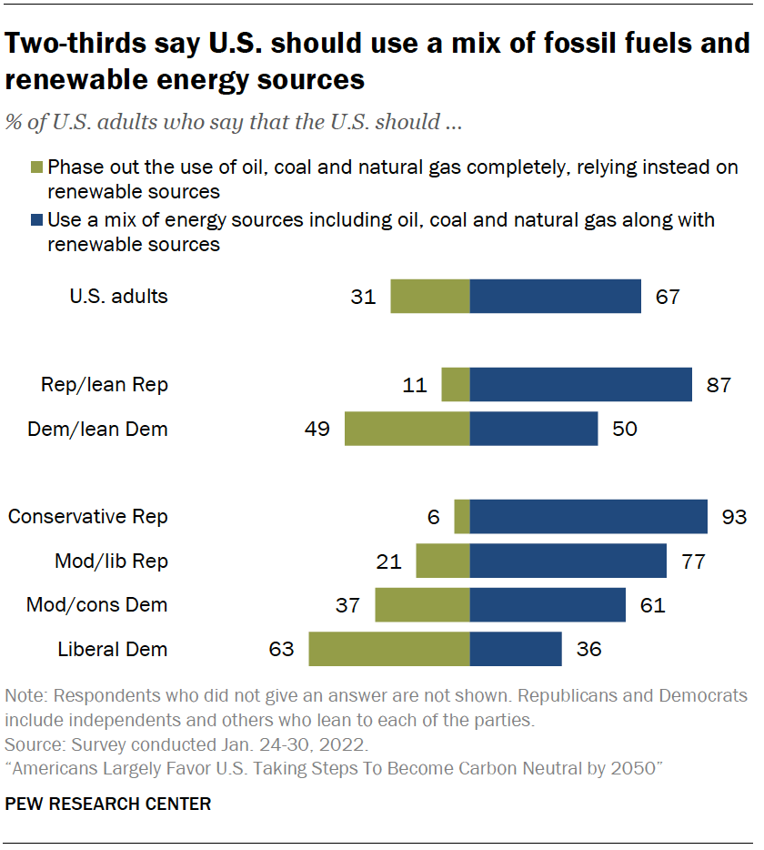 Two-thirds say U.S. should use a mix of fossil fuels and renewable energy sources