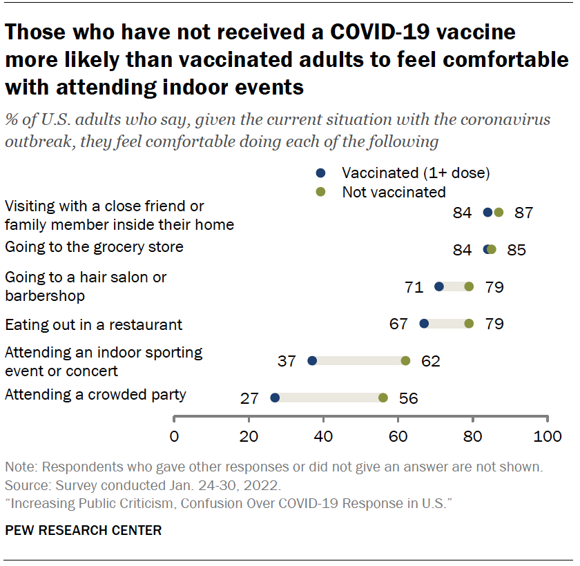 Those who have not received a COVID-19 vaccine more likely than vaccinated adults to feel comfortable with attending indoor events