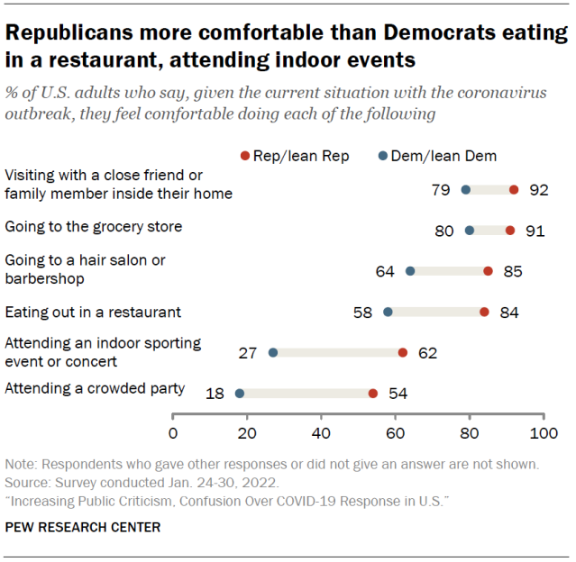 Republicans more comfortable than Democrats eating in a restaurant, attending indoor events