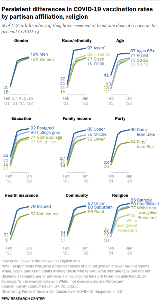 Persistent differences in COVID-19 vaccination rates by partisan affiliation, religion
