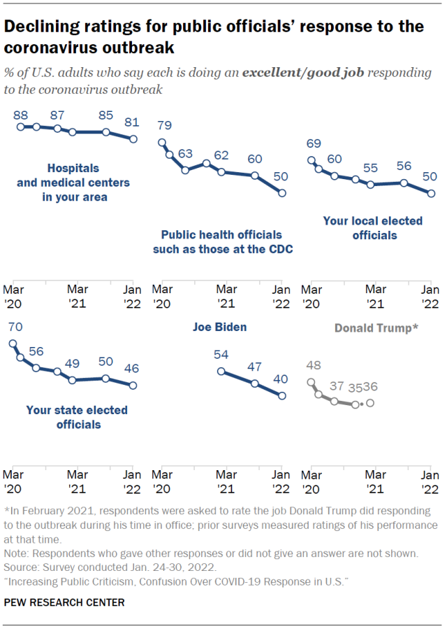 Declining ratings for public officials’ response to the coronavirus outbreak