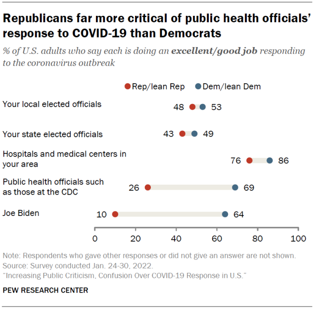 Republicans far more critical of public health officials’ response to COVID-19 than Democrats