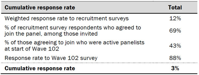 Response rates