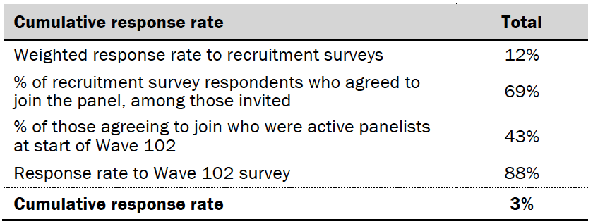 Response rates