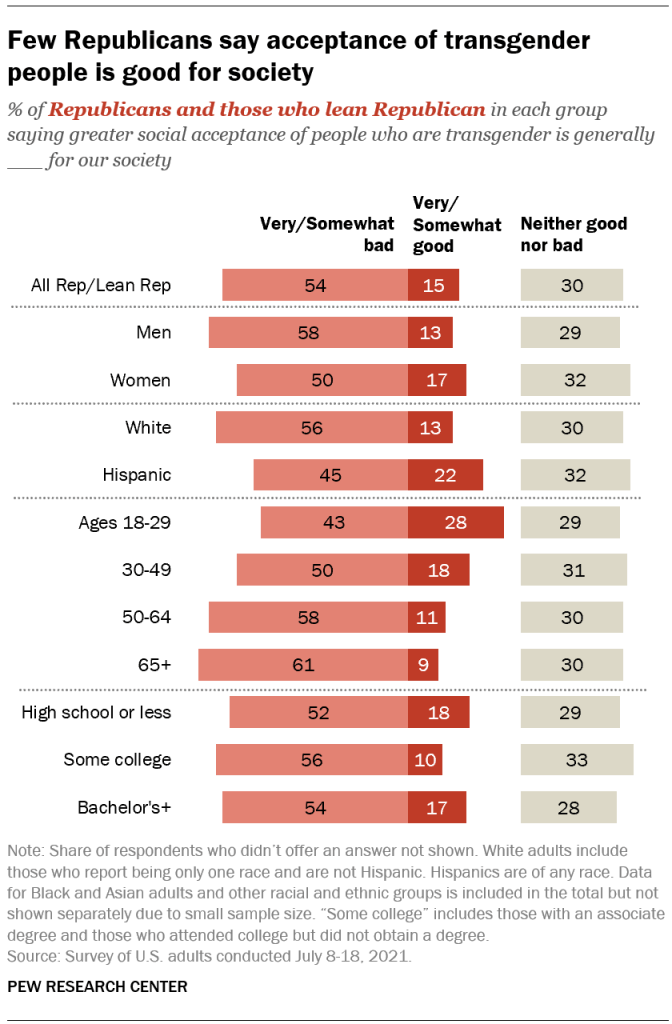 Few Republicans say acceptance of transgender people is good for society