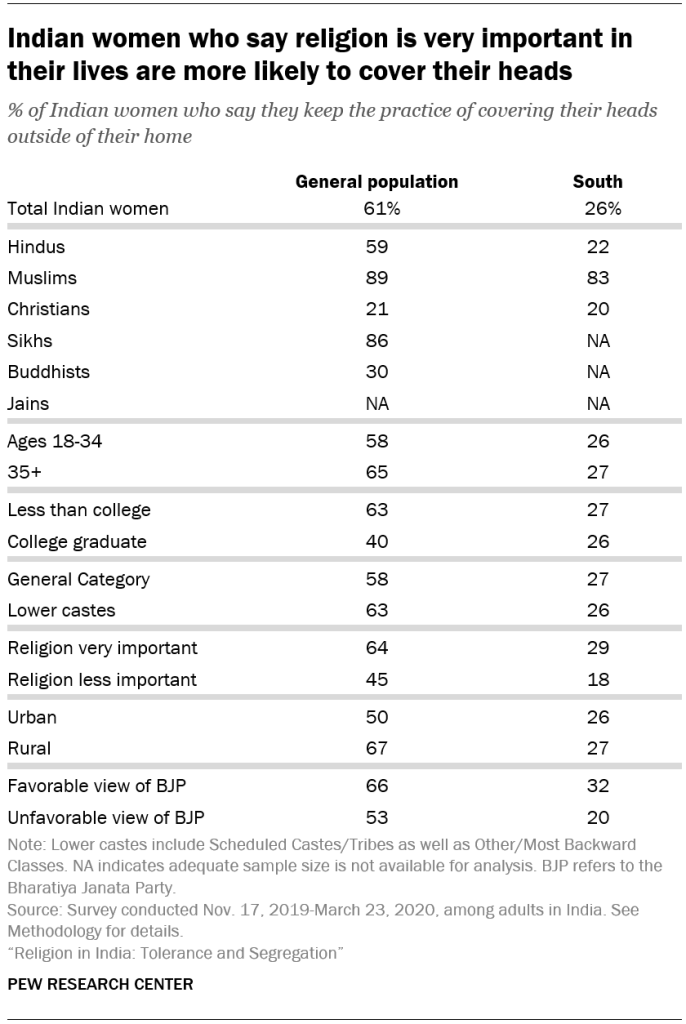 Indian women who say religion is very important in their lives are more likely to cover their heads
