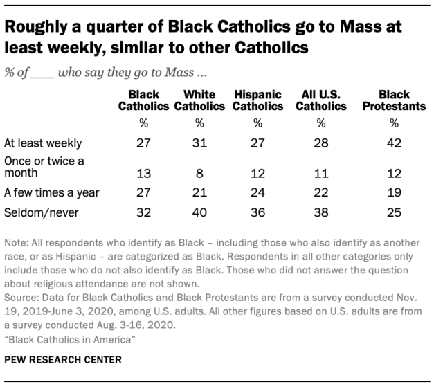 Roughly a quarter of Black Catholics go to Mass at least weekly, similar to other Catholics