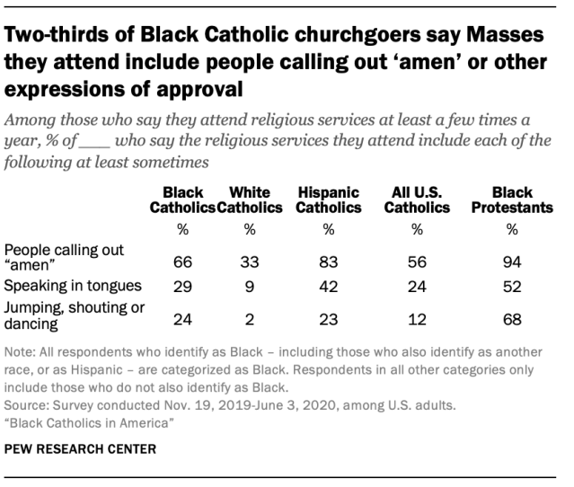 Roughly two-thirds of Black Catholic churchgoers say Masses they attend include people calling out ‘amen’ or other expressions of approval