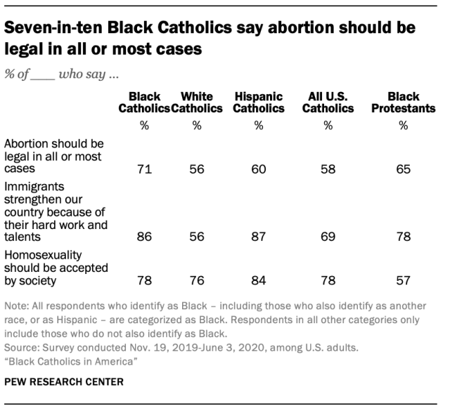 Seven-in-ten Black Catholics say abortion should be legal in all or most cases
