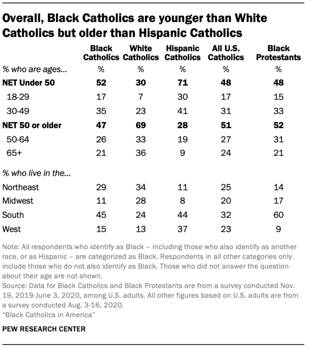 Overall, Black Catholics are younger than White Catholics but older than Hispanic Catholics