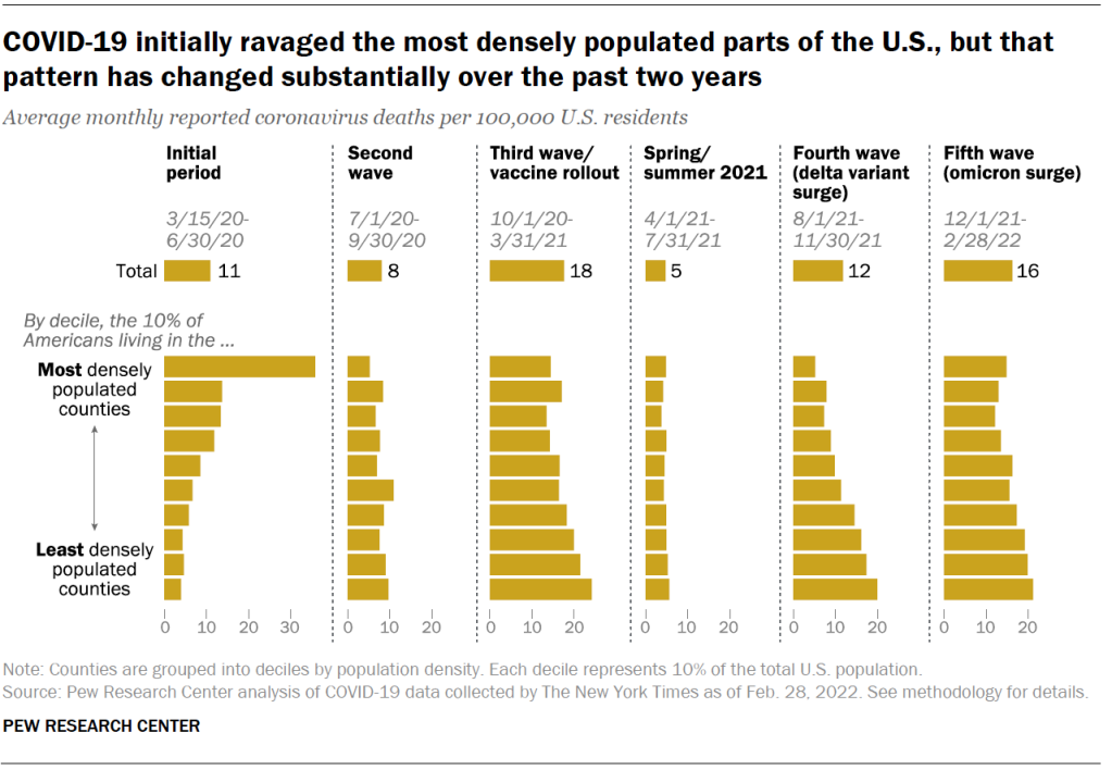 COVID-19 initially ravaged the most densely populated parts of the U.S., but that pattern has changed substantially over the past two years