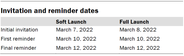 Invitation and reminder dates