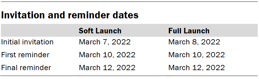 Invitation and reminder dates