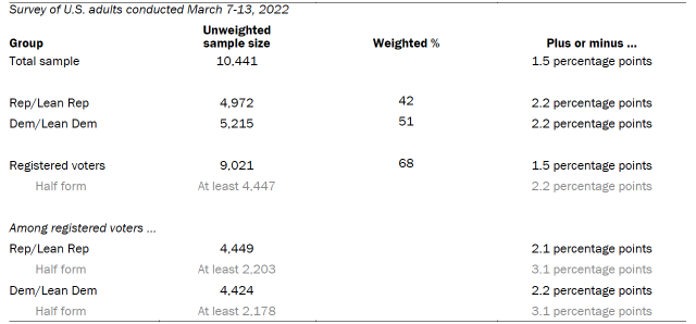 Unweighted sample sizes and error attributable to sampling expected at the 95% level of confidence for different groups in the survey