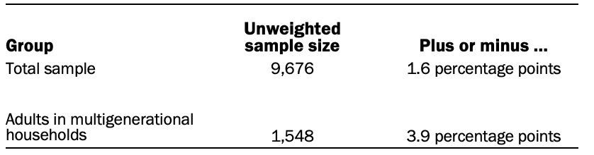Unweighted sample size and margin of error