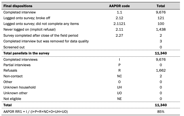 Disposition and response rates