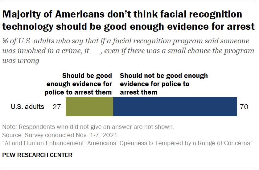 Chart shows majority of Americans don’t think facial recognition technology should be good enough evidence for arrest
