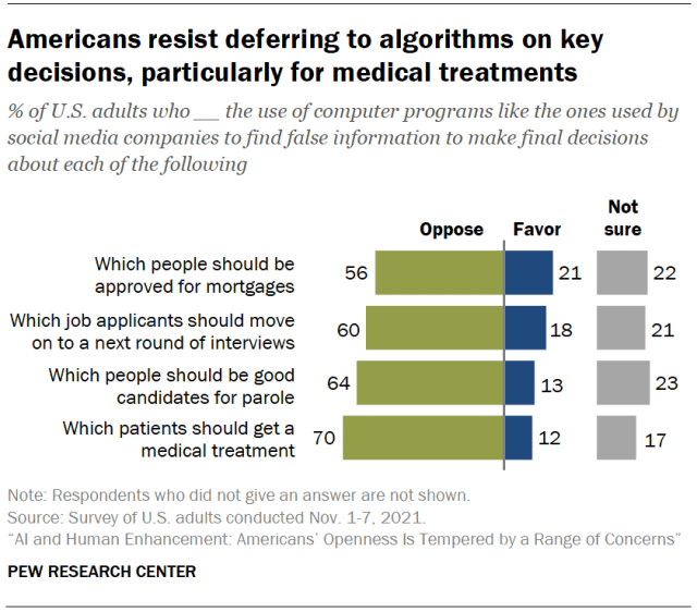 Americans resist deferring to algorithms on key decisions, particularly for medical treatments