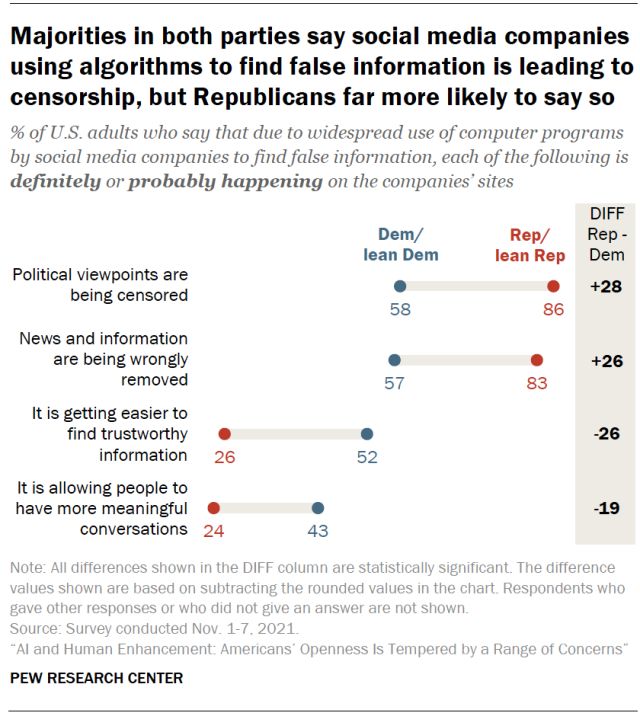 Majorities in both parties say social media companies using algorithms to find false information is leading to censorship, but Republicans far more likely to say so