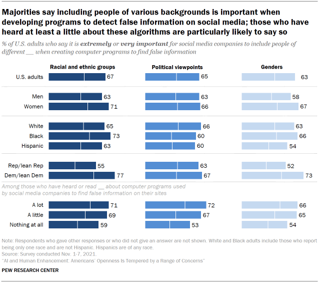 Majorities say including people of various backgrounds is important when developing programs to detect false information on social media; those who have heard at least a little about these algorithms are particularly likely to say so