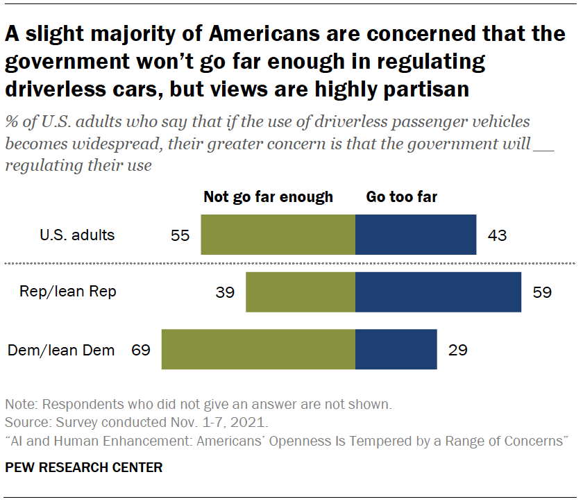 Chart shows a slight majority of Americans are concerned that the government won’t go far enough in regulating driverless cars, but views are highly partisan