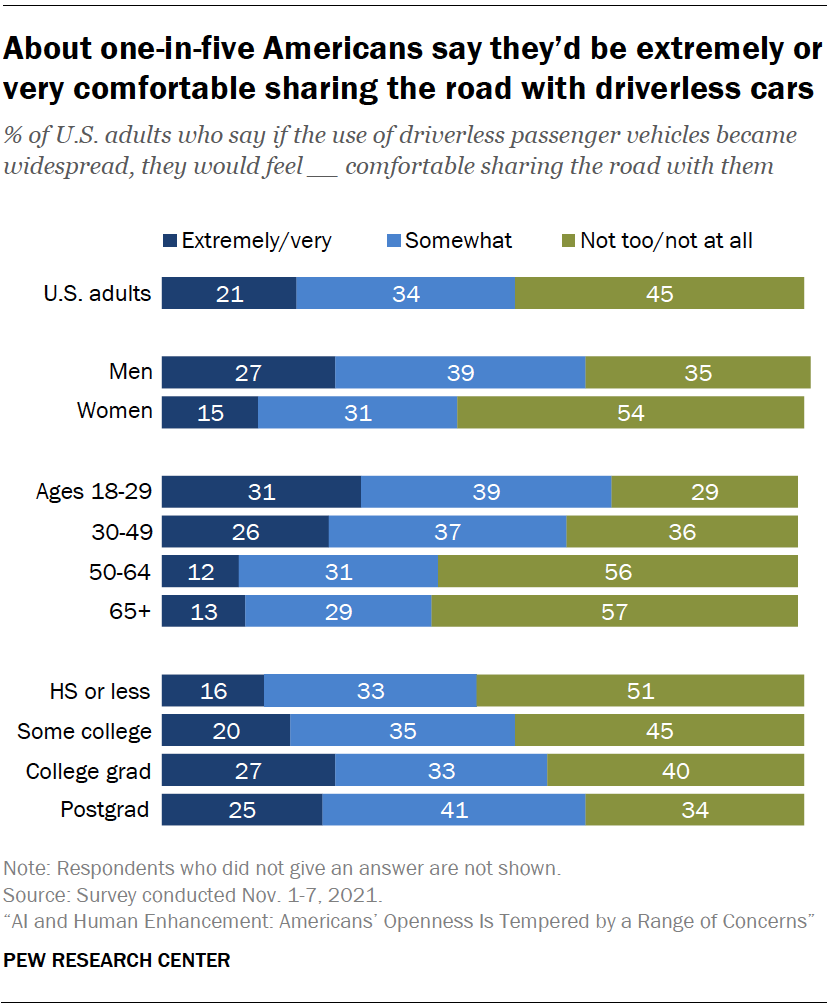 Chart shows about one-in-five Americans say they’d be extremely or very comfortable sharing the road with driverless cars