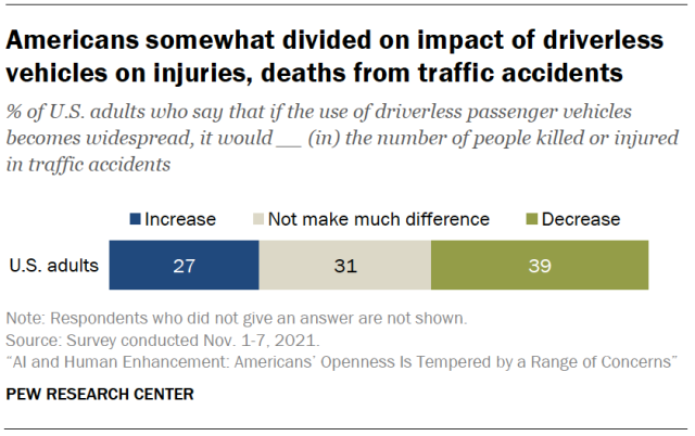 Americans somewhat divided on impact of driverless vehicles on injuries, deaths from traffic accidents