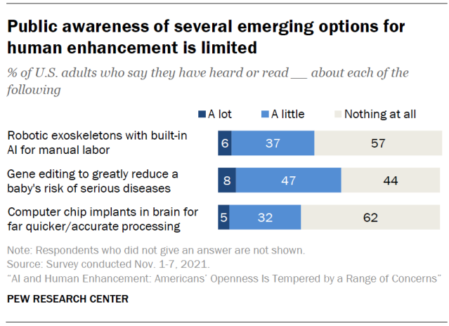 Public awareness of several emerging options for human enhancement is limited