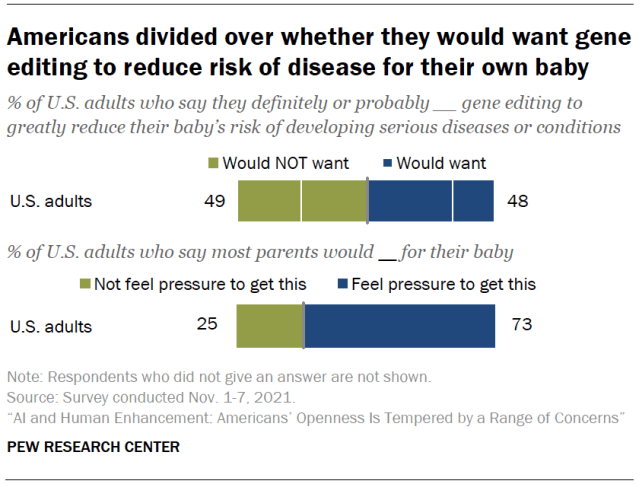 Americans divided over whether they would want gene editing to reduce risk of disease for their own baby