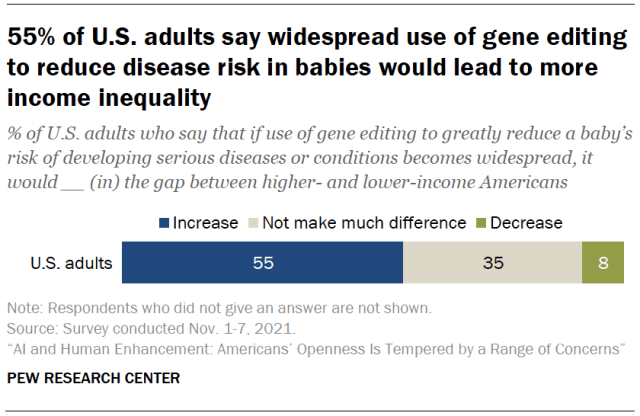 55% of U.S. adults say widespread use of gene editing to reduce disease risk in babies would lead to more income inequality