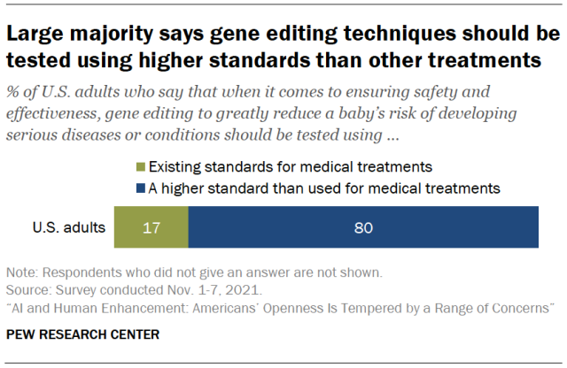 Large majority says gene editing techniques should be tested using higher standards than other treatments