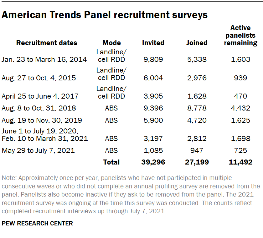 Americans Trends Panel recruitment surveys