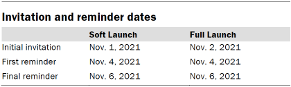 Table showing invitation and reminder dates