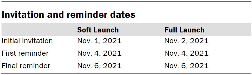 Invitation and reminder dates