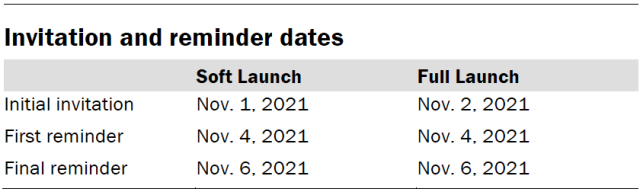 Invitation and reminder dates